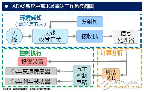 adas系統中毫米波雷達工作路徑