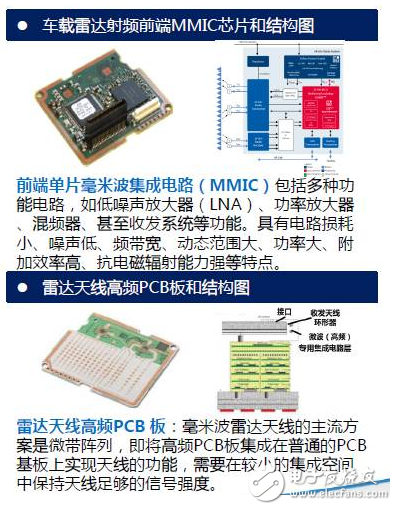 車載雷達前端MMIC芯片和結構圖