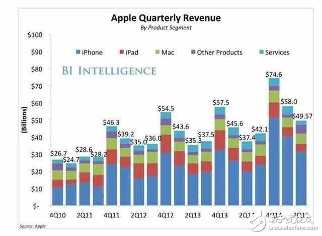 一樣配置的蘋果ipad為什么比iphone價格差距怎么這么大？