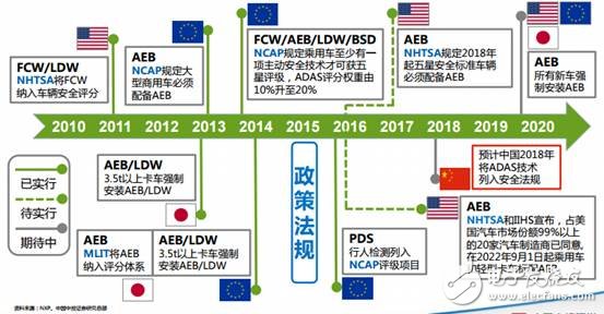 ADAS政策法規