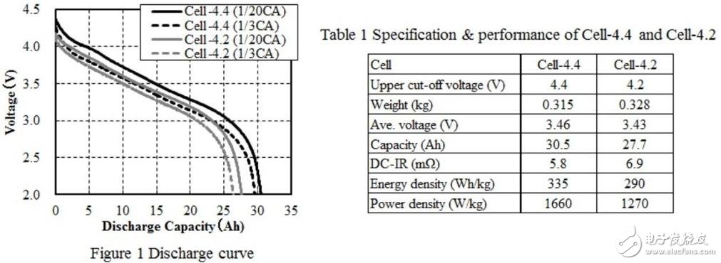 動力電池要求來了，300Wh/kg比能量目標如何實現