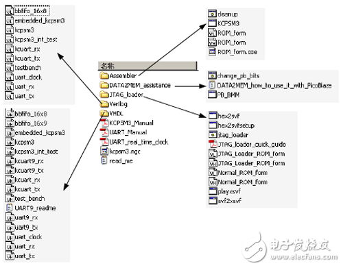 《Xilinx可編程邏輯器件設計與開發（基礎篇）》連載49：Spartan