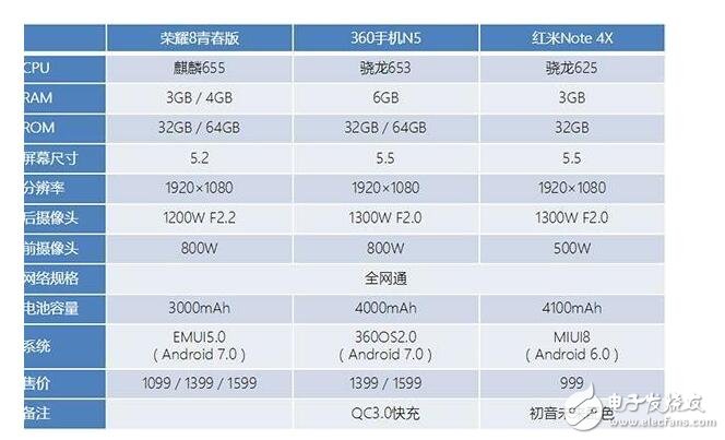 榮耀8青春版，360手機(jī)N5， 三款千元機(jī)對(duì)比！要想用著舒服，先選對(duì)手機(jī)吧！