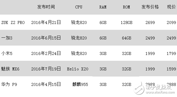 千元機借勢漲價，ZUK旗艦卻大幅降價，一加3手機最保值