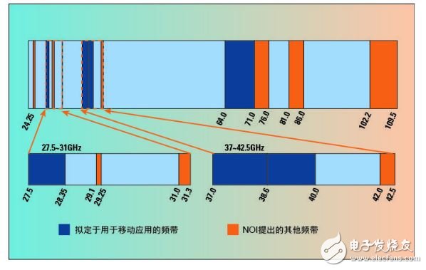 圖2. FCC提議用于移動通信的毫米波頻段。