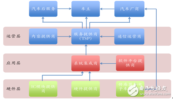 車聯網產業鏈