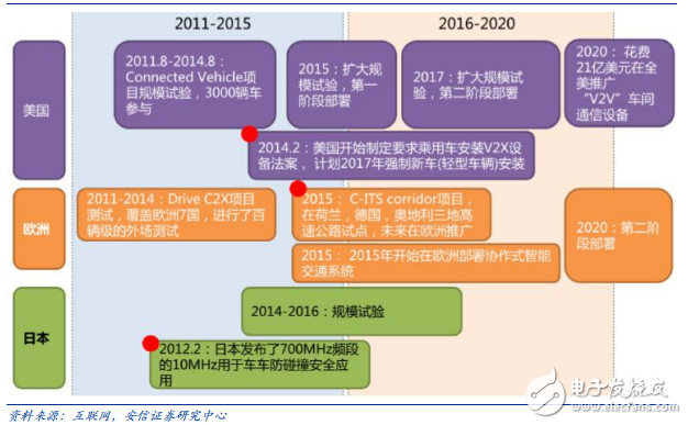 歐美日推進(jìn)DSRC產(chǎn)業(yè)化