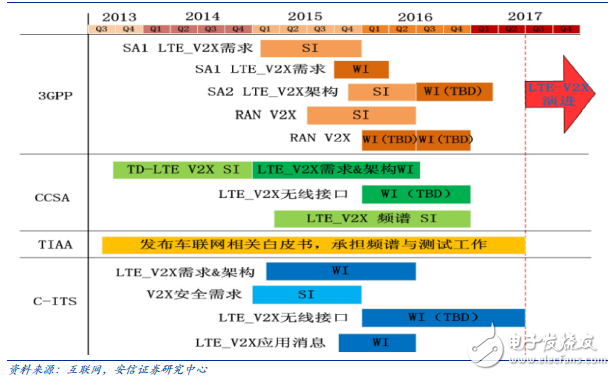 多方組織推進(jìn) LTE-V 標(biāo)準(zhǔn)化和測試