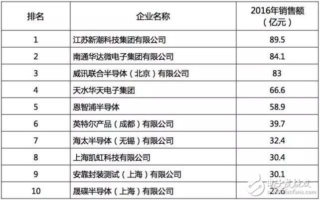 最好的國產芯哪里找？2016年中國半導體電路設計/制造/封裝測試十大！