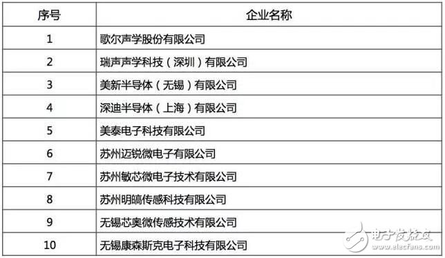 最好的國產芯哪里找？2016年中國半導體電路設計/制造/封裝測試十大！