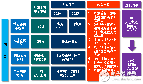 進口芯片花費超石油 中國半導體產業現狀剖析