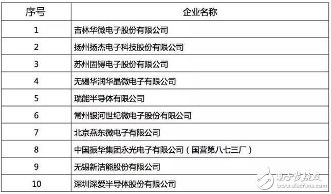 最好的國產芯哪里找？2016年中國半導體電路設計/制造/封裝測試十大！