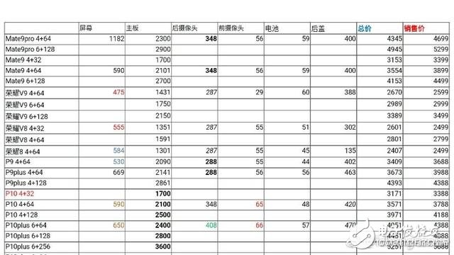 華為P10多少錢？價格及成本曝光 毛利竟低至217元？