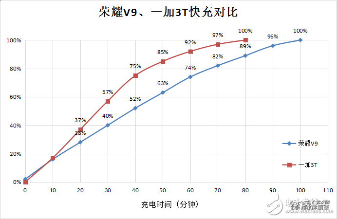 爭(zhēng)“江湖地位” 榮耀V9和一加3T對(duì)比評(píng)測(cè)