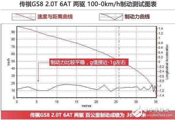 廣汽傳祺GS8浪得虛名？廣汽傳祺GS8測試大盤點，細(xì)節(jié)見真章