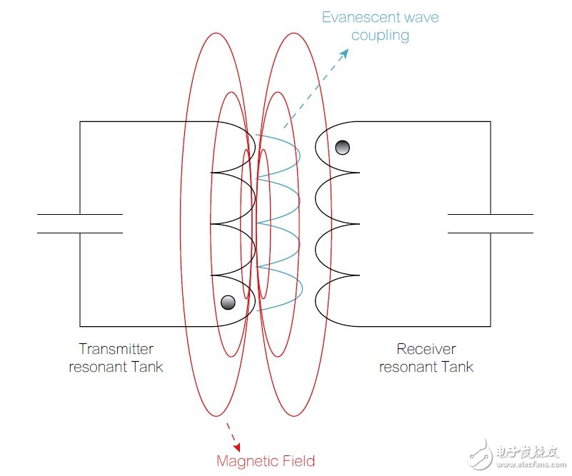 無線電源傳輸的基本原理
