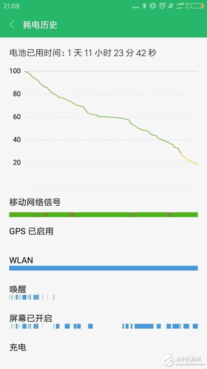 紅米Note4X續航實測：開啟這個功能，連續使用一天11小時