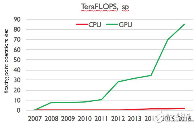 為什么 GPU 會成為通用計算的寵兒？