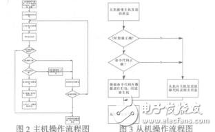 伺服監控系統軟件的設計與開發_李顏