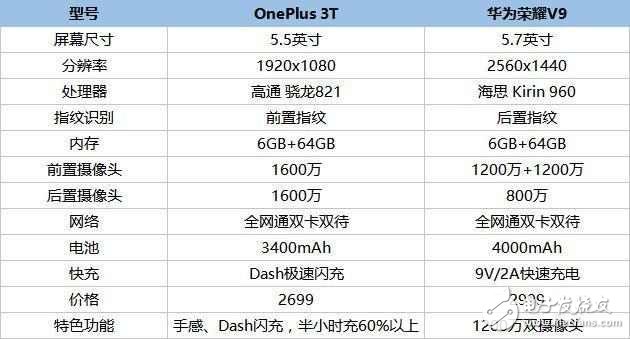 同樣的配置價格卻相差很大，一加手機3T和榮耀V9你選誰