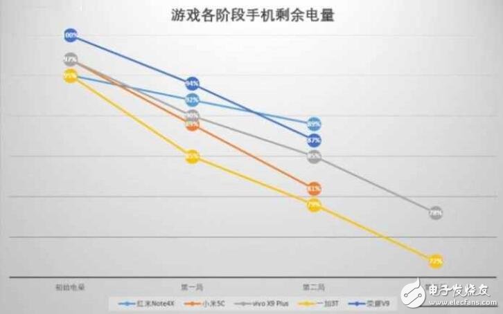 小米5C評測：對比榮耀V9、紅米Note4X、一加3T、vivoX9Plus，玩游戲哪家強