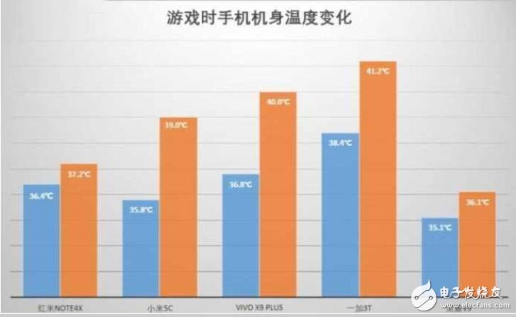 小米5C評測：對比榮耀V9、紅米Note4X、一加3T、vivoX9Plus，玩游戲哪家強