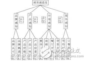 連鎖快餐企業的顧客滿意度評價模型劉文杰