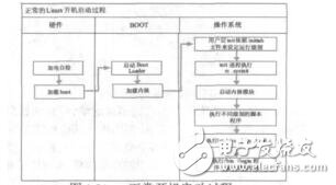 基于狀態保持恢復的嵌入式Linux快速啟動方法的研究陳鵬