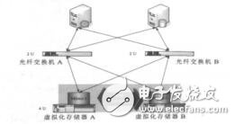 基于虛擬存儲技術構建容災備份系統李懷江