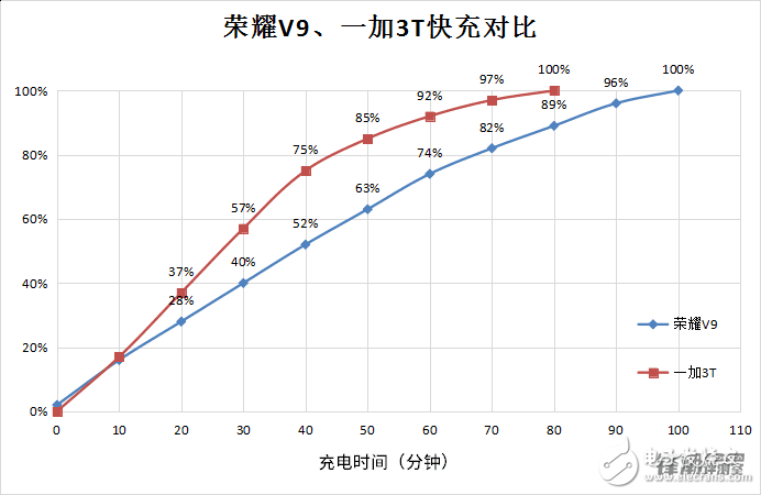 榮耀V9和一加3T深度測評對比，你看好誰？