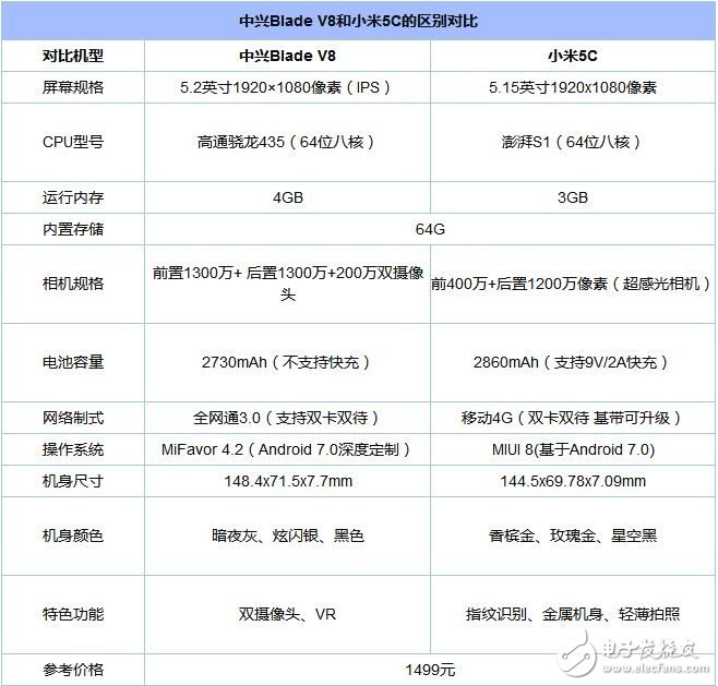 小米5C/中興Blade V8對比評測：同當價格 驍龍435和澎湃S1誰更好？