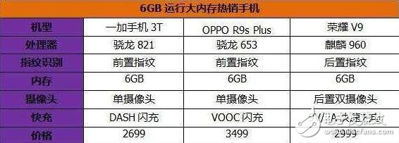 華為榮耀V9評測：同3000價位的一加3t、OPPOR9s Plus比較，誰的地位無法撼動？