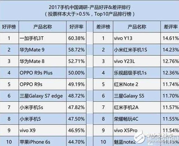 華為榮耀V9評測：同3000價位的一加3t、OPPOR9s Plus比較，誰的地位無法撼動？