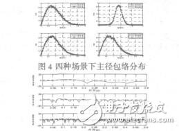 基于徑方法的SCM信道建模與仿真張祥虎