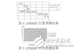 基于徑向基函數(shù)的位置預(yù)測(cè)技術(shù)李智超