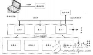 基于ZigBee_GSM網絡的節能控制系統劉哲緯