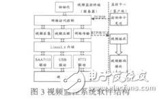 基于WMN的無(wú)線視頻監(jiān)控系統(tǒng)的研究與實(shí)現(xiàn)李和