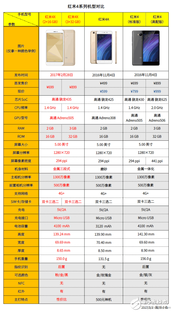 超長(zhǎng)續(xù)航的紅米4X有何誘惑力，紅米4系列手機(jī)產(chǎn)品對(duì)比