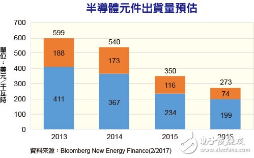 半導體元件出貨量預估