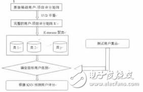 基于SVD的K_means聚類協同過濾算法王偉