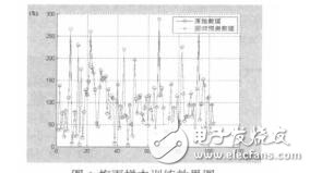 基于SVM的梅雨量預測方法朱天一