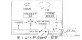 基于WSN的低功耗環境監控系統設計徐方鑫