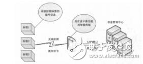 基于RFID的智能家居管理系統研究與實現李健