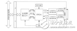 基于PXICPCI總線的LVDS數(shù)據(jù)收發(fā)模塊設(shè)計李昕龍