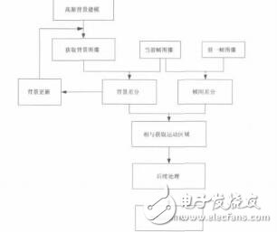 基于OpenCv運動目標識別技術的研究孟介成