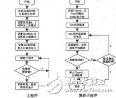 基于MSP430單芯片的倒車雷達模塊設計環翾