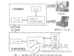 基于GSM網絡和無線傳感網絡的智能家居系統的設計與實現楊鵬