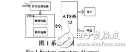 基于FPGA的低頻相位測量系統(tǒng)設(shè)計李寶營