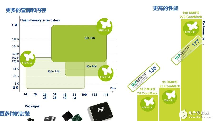 01LowPowerProduct（stm32低功耗產品介）