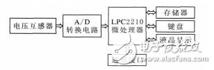 基于ARM的同步交流采樣和誤差補償潘健